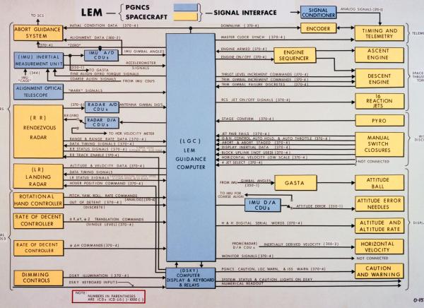 Lunar Excursion Module - Primary Guidance, Navigation, and Control System Spacecraft Schematic Lunar Excursion Module - Primary Guidance, Navigation, and Control System Spacecraft Schematic