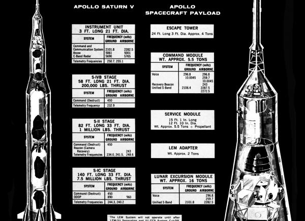 Chart Detailing Saturn V Rocket Payload Chart Detailing Saturn V Rocket Payload