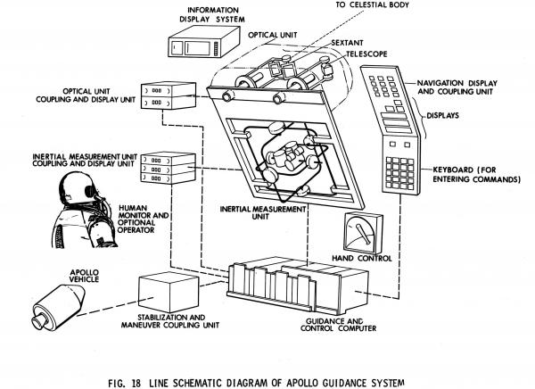 Line Schematic Diagram Of Apollo Guidance System Line Schematic Diagram Of Apollo Guidance System