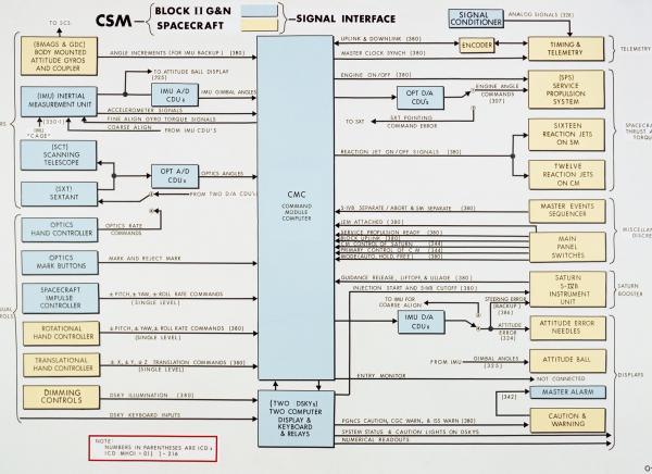 Command Service Module - Block II Guidance & Navigation Spacecraft Command Service Module - Block II Guidance & Navigation Spacecraft