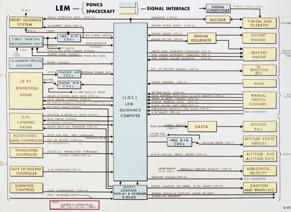Apollo Lunar Excursion Module's Primary Guidance, Navigation, and Control System Apollo Lunar Excursion Module's Primary Guidance, Navigation, and Control System