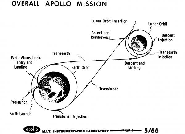 Overall Apollo Mission