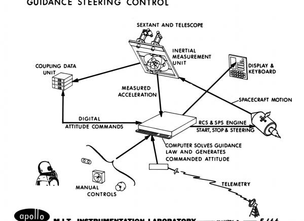 Guidance Steering Control