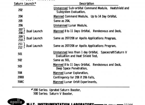 List of Apollo Missions