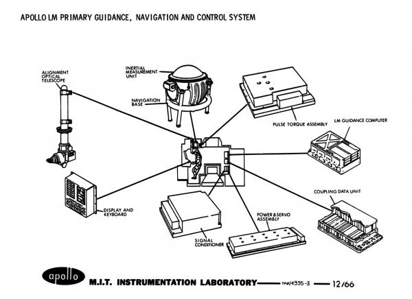 Apollo Lunar Module Primary Guidance Navigation and Control System