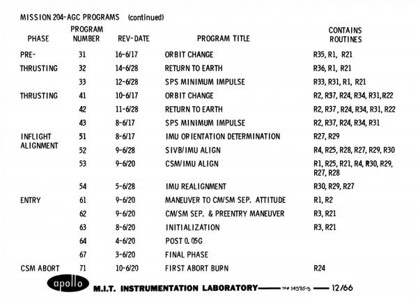 Mission 204 - Apollo Guidance Computer Programs