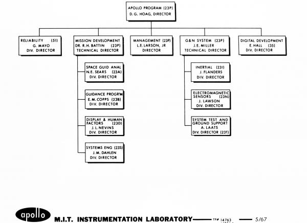 Apollo Program Director Tree