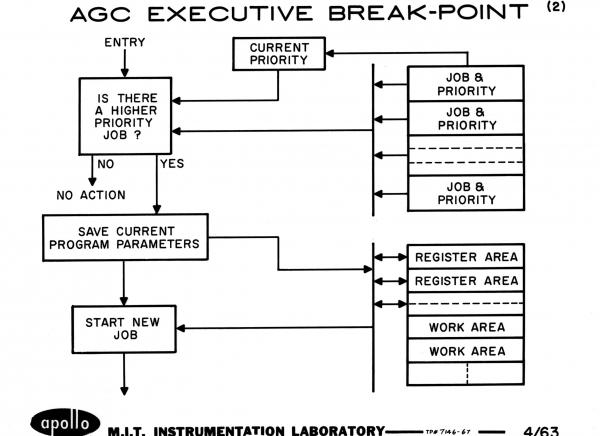 Apollo Guidance Computer Executive Break-Point