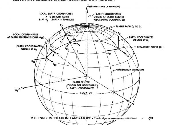 Illustrative Reference Spaces Associated with the Earth