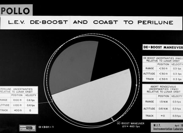Apollo LEV De-Boost and Coast to Perilune