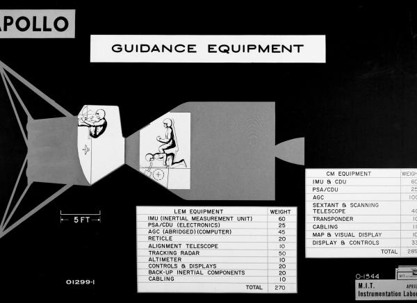 Apollo Guidance Equipment