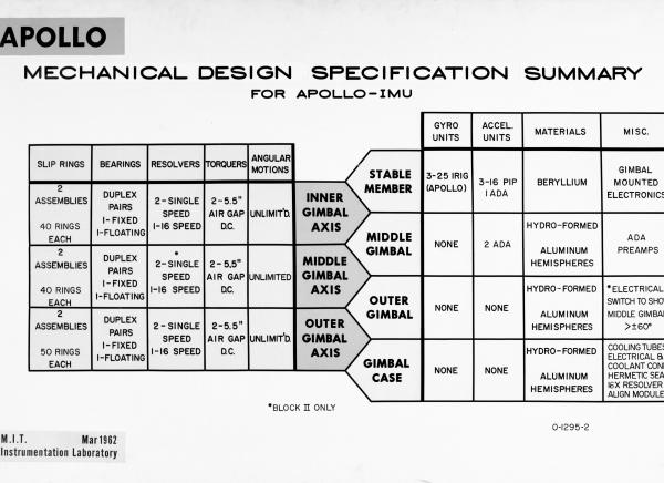 Apollo Mechanical Design Specification Summary