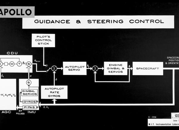 Apollo Guidance and Steering Control