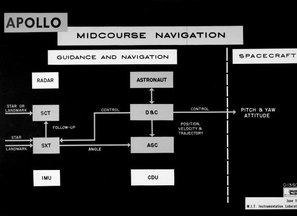 Apollo Midcourse Navigation