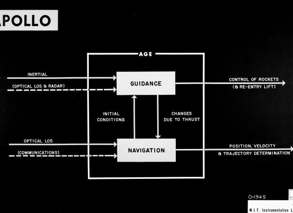 Apollo Guidance and Navigation Chart