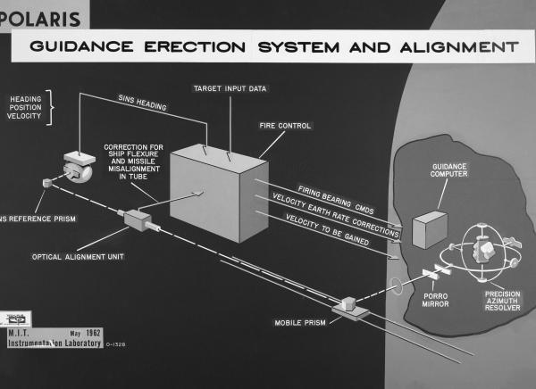 Polaris Guidance Erection System and Alignment