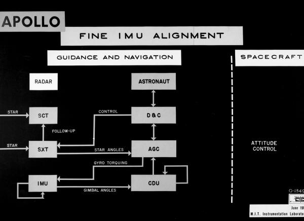 Apollo Fine IMU Alignment