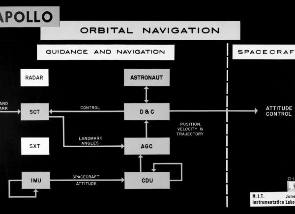 Apollo Orbital Navigation