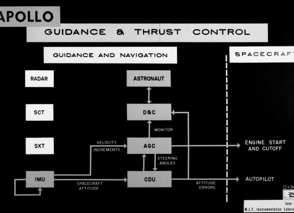 Apollo Guidance and Thrust Control