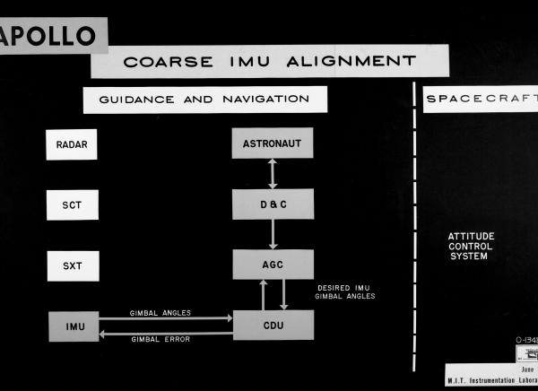 Coarse IMU Alignment