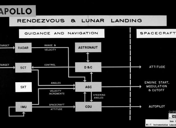 Apollo Rendezvous and Lunar Landing