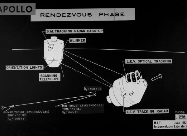Apollo Rendezvous Phase