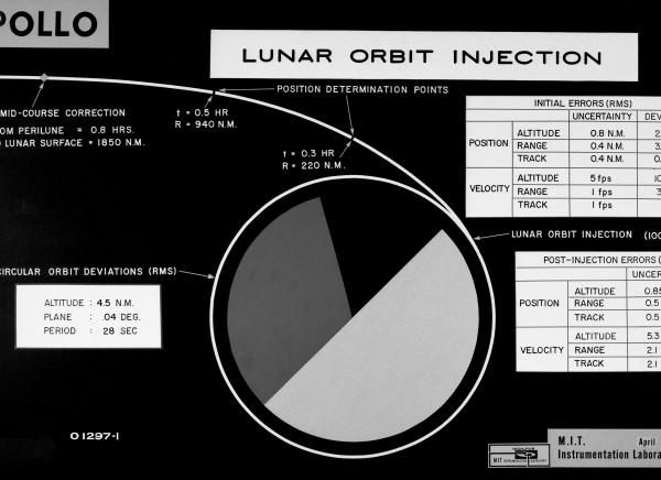 Apollo Lunar Orbit Injection