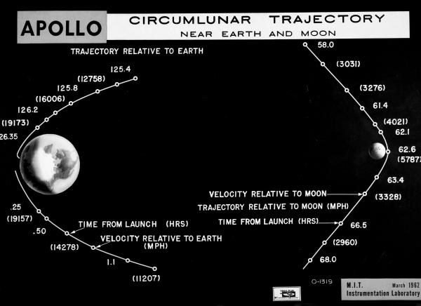 Apollo Circumlunar Trajectory