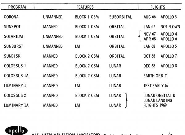 Apollo Guidance Computer Flight Programs