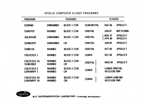 Apollo Guidance Computer Flight Programs