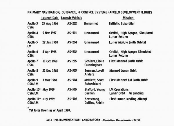 Primary Navigation, Guidance, and Control System (Apollo Development Flights)