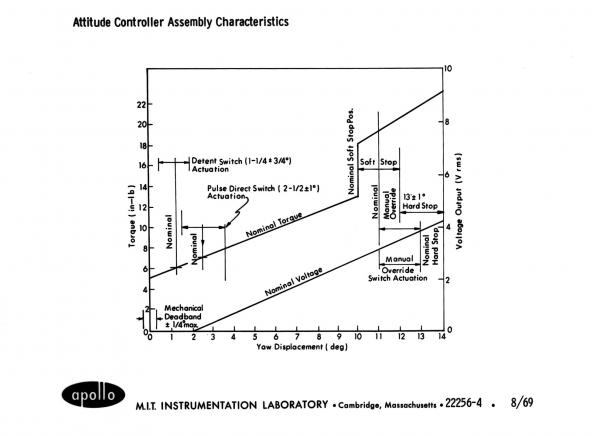 Attitude Controller Assembly Characteristics
