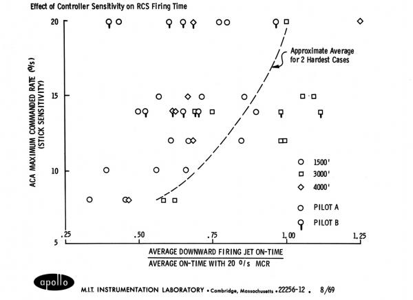 Effect Of Controller Sensitivity On Reaction Control System