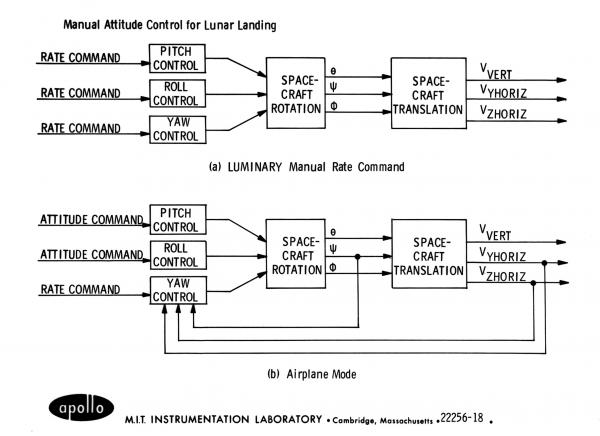 Manual Attitude Control for Moon Landing