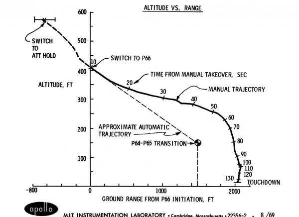 Altitude vs Range