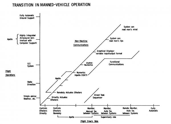 Transition in Manned-Vehicle Operation