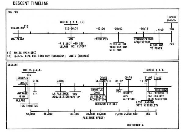 Descent Timeline