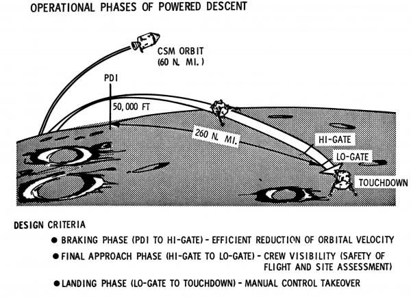 Operational Phases of Powered Descent