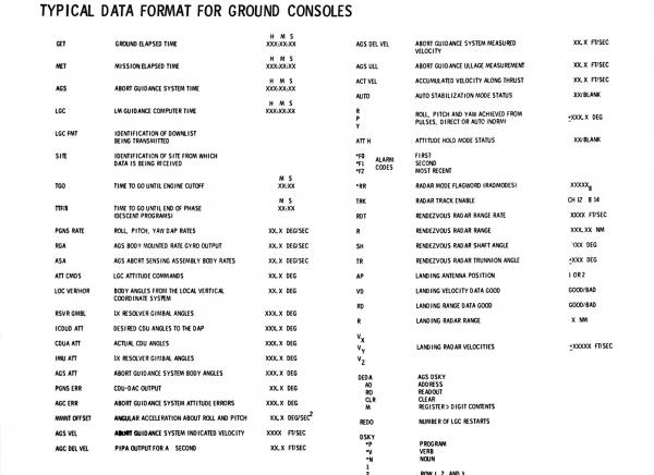 Typical Data Format for Ground Consoles