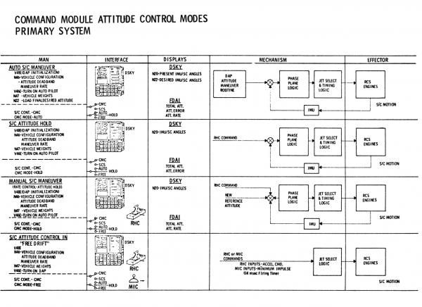 Command Module Attitude Control Primary System