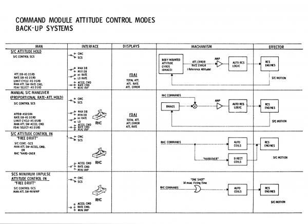 Command Module Attitude Control Backup System