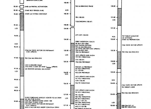 Lunar Orbit Operations Abbreviated Time Line