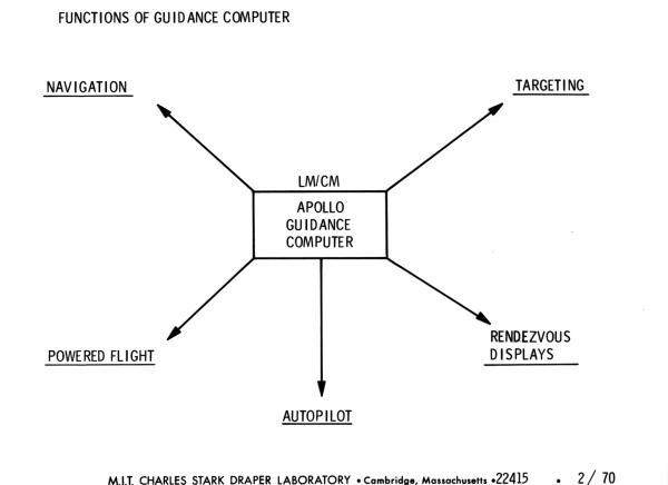 Functions of Apollo Guidance Computer