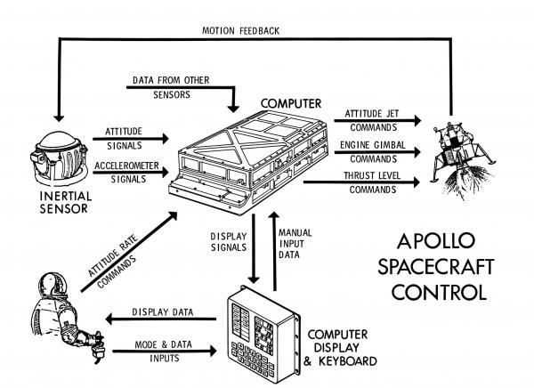 Apollo Spacecraft Control