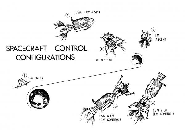 Apollo Spacecraft Control Configurations