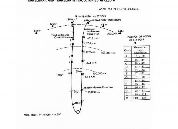 Apollo 8 Translunar and Transearth Trajectories