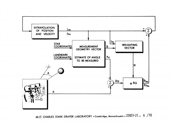 Extrapolation of Position and Velocity