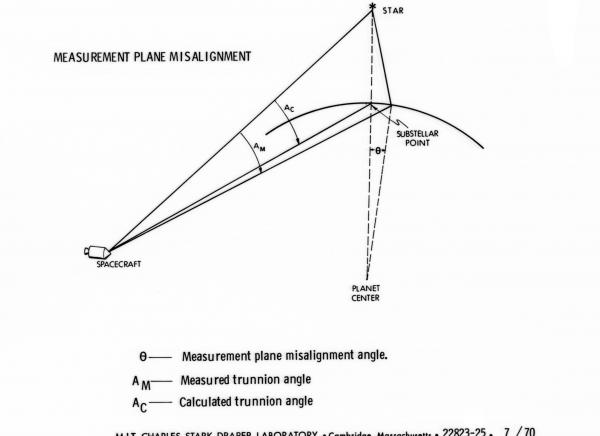 Measurement Plane Misalignment