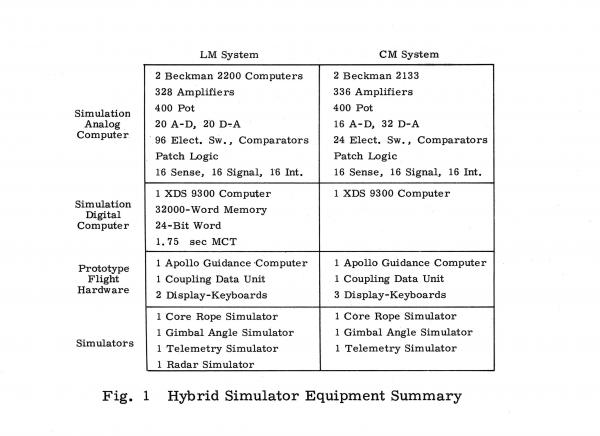 Hybrid Simulation Equipment Summary for the Lunar Excursion Module and Command Module