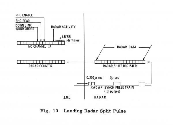 Landing Radar Split Pulse